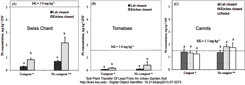 Compost Binds Lead Graph
